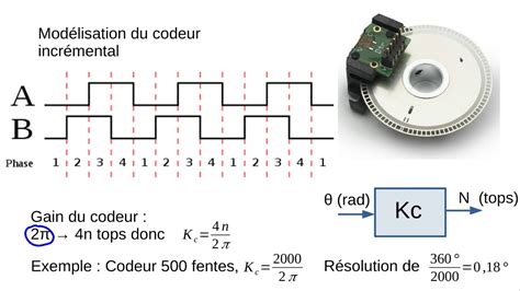 Codeurs Incrementaux Youtube