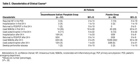 Effectiveness Of Oral Dexamethasone In The Treatment Of Moderate To