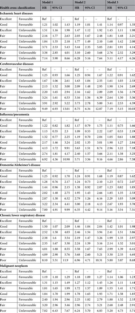 Cox Proportional Hazards Model Cause Specific Mortality Hr Hazard