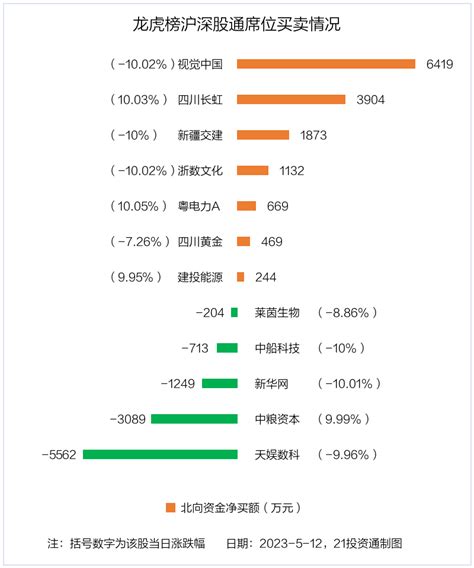 龙虎榜丨276亿资金抢筹曼恩斯特，机构狂买国新文化（名单） 21财经