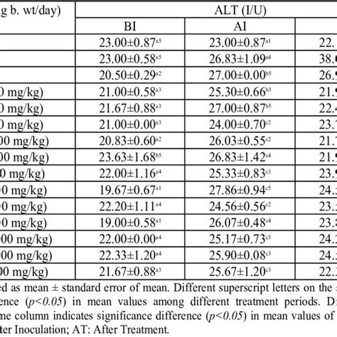 Effects Of Aqueous And Ethanolic Leaf And Root Extracts Of Alstonia