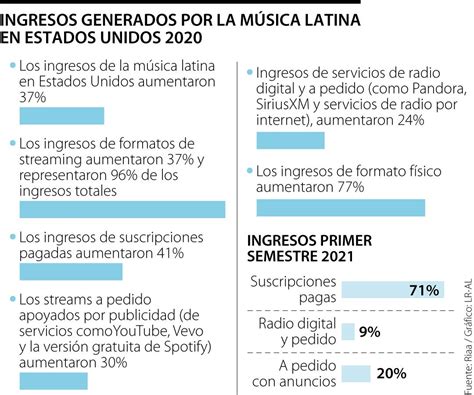 Ingresos de la música latina en EE UU crecieron en el primer semestre de