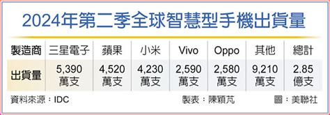 Ai助攻 引爆智慧手機換機潮 全球財經 工商時報