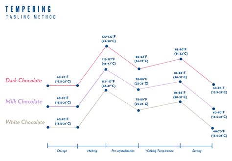 Zapatos Portero Puntero Tempering Chocolate Temperatures Chart