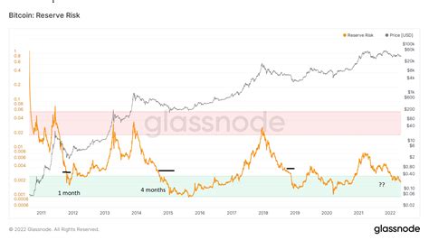 Reserve Risk Has Been Oversold For Five Months Btc On Chain Analysis