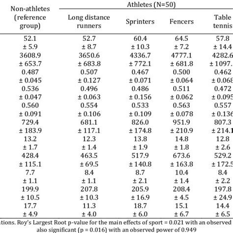 Multivariable Analysis Of Selected Variables Stratified By Sport Type