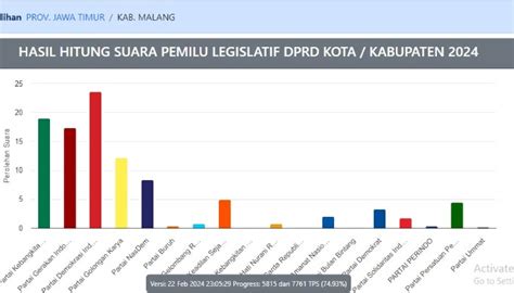 Update Real Count Kpu Pileg Dprd Kabupaten Malang Pdi Perjuangan