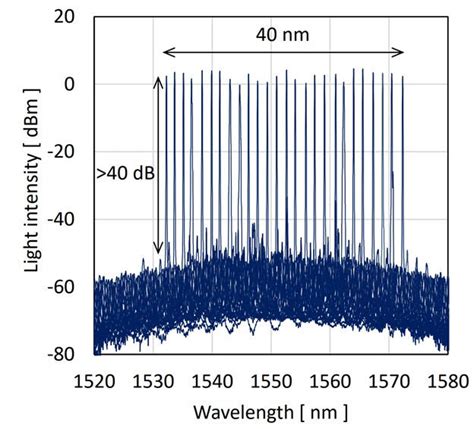 Soa Integrated Inp Si Hybrid Tunable Laser A Breakthrough In Photonic