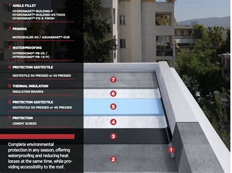 Inverted Insulation And Waterproofing Alchimica Building Chemicals