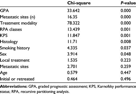 Univariate Analysis Of Factors Affecting Overall Survival Download Table