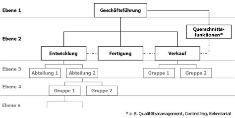 So Erstellen Sie Ein Organigramm Für Ihr Unternehmen