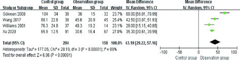 Forest Diagram Of Comparison Of Intraoperative Blood Loss Download