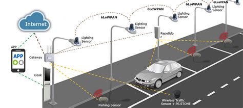 Smart Parking System In India NEC India