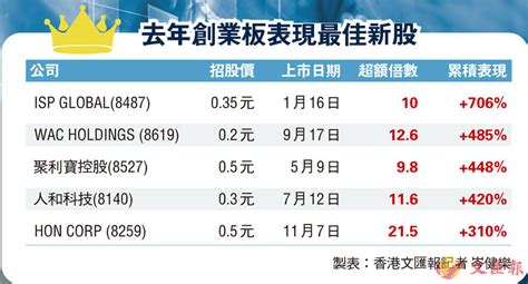 去年創業板表現最佳新股 香港文匯報