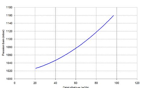 Courbe d interpolation de la perte de charge en fonction du débit