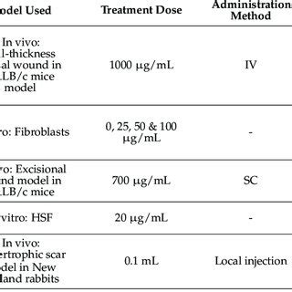 Evidence And Clues Of EVs In Promoting Scarless Wound Healing