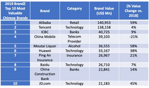 Alibaba Tops The 100 Most Valuable Chinese Brands Ranking Pingwest