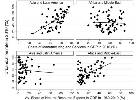 Urbanisation with and without Industrialisation | International Growth ...