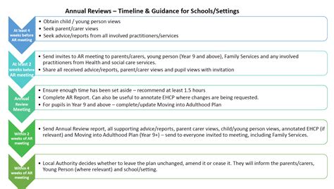 EHCP Annual Reviews And Phase Transfers Suffolk Learning