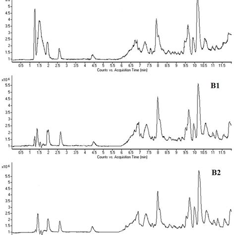 Total Ion Chromatograms Tics Of Plasma Samples Obtained From The Download Scientific Diagram