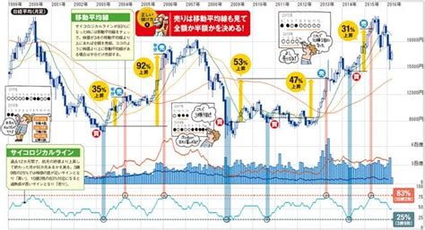 株価チャートを毎月1分見るだけで大儲け！「月足チャート」と「サイコロジカルライン」を使って日経平均のetfを売買する方法を紹介｜投資信託