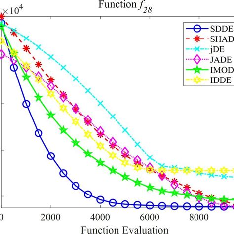 Convergence Curves Of Fig 2 Convergence Curves Of Functions í µ 3 In