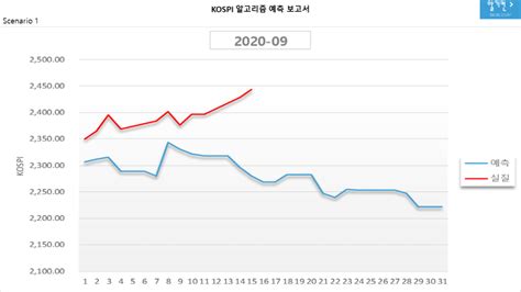 Kospi 코스피 알고리즘 예측 보고서2020916 네이버 블로그