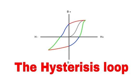 What Is The Hysteresis Loop Discuss Advantages Of Hysteresis Ee Vibes