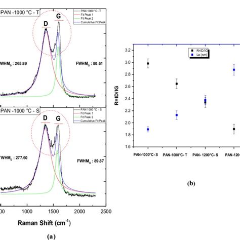 Molecular structure of polyacrylonitrile precursor. | Download ...