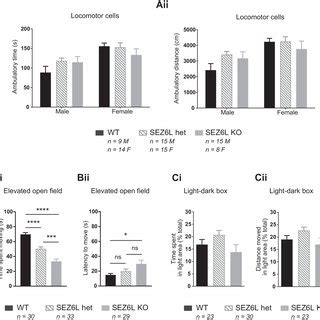 Sez L Ko Mice Exhibit Normal Spontaneous Locomotion And Increased