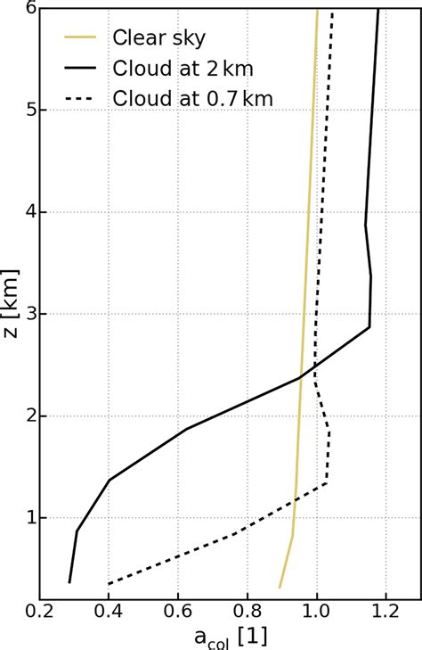 Example Sciamachy Co Column Averaging Kernels Over Australia In As