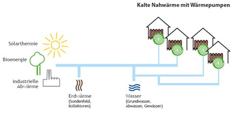 W Rmenetze Siedlung Und Quartiere Bundesverband W Rmepumpe Bwp E V