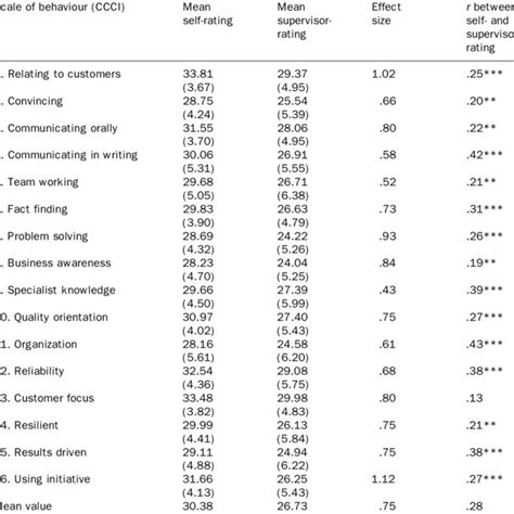 Personality scales and ratings of behaviour: Illustrative correlations... | Download Scientific ...