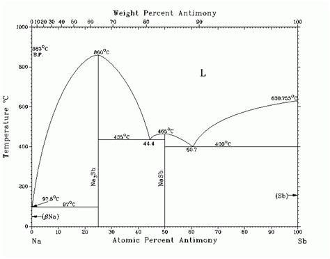 Диаграмма состояния системы Na Sb
