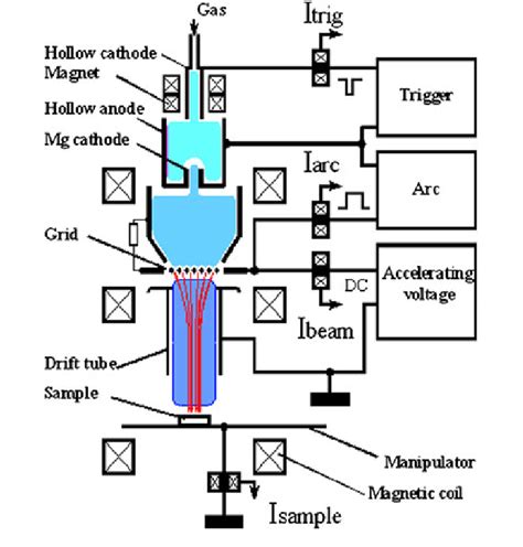 Diagram Of The Experimental Facility Used For Pulsed Electron Beam