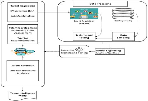 Jrfm Free Full Text Artificial Intelligence Driven Talent Management System Exploring The