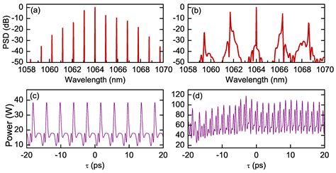 Micromachines Free Full Text Optical Frequency Combs In