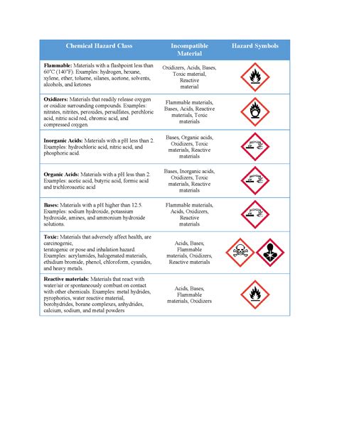 Chemical Storage Segregation Chart