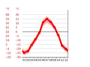 Novy Urengoy climate: Weather Novy Urengoy & temperature by month