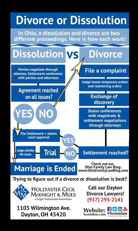 Dissolution And Divorce In Ohio What Is The Difference Infographic