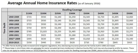 How Much Does Homeowners Insurance Cost Insurance Reference