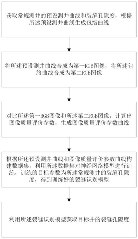 一种致密砂岩储层常规测井裂缝识别与发育程度表征方法与流程