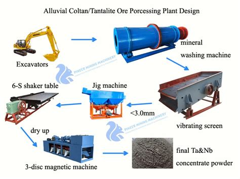 Coltan Tantalite Ore Processing Plant Pineer Mining Machinery