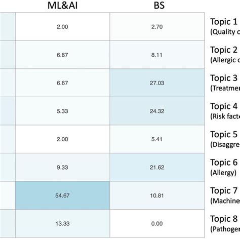 Distribution Of The Application Of Multivariate Statistics MS