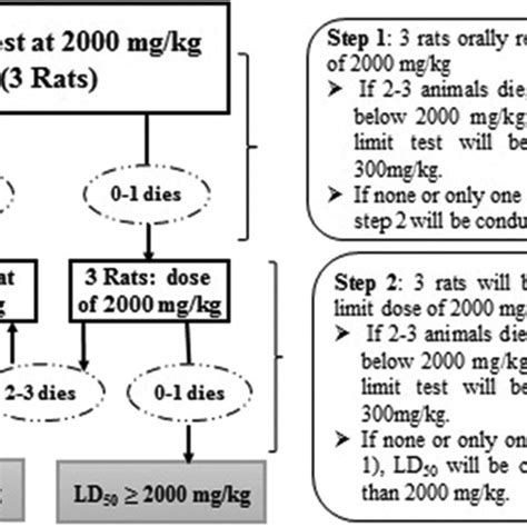 Procedure For Limit Test 12 Download Scientific Diagram