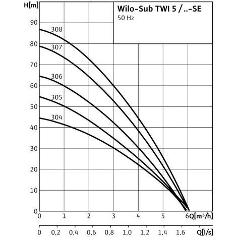Pompe puits Inox WILO Sub TWI 5 304 FS mono 3 m3 h à 30 m CE