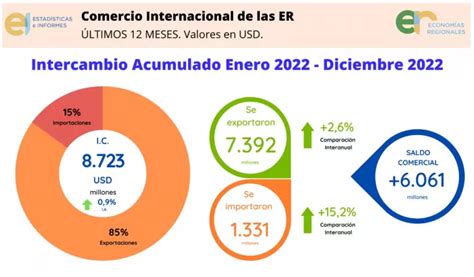 En 2022 Las Economías Regionales Exportaron Casi Un 3 Más En Dólares