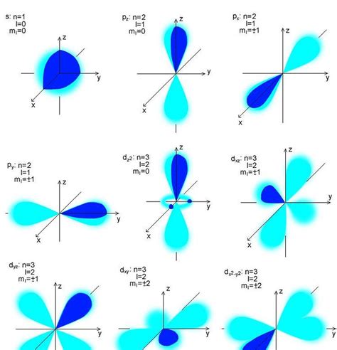 Diff Rence Entre Orbitale Atomique Et Orbitale Mol Culaire Science