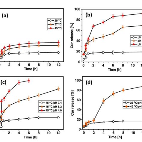 In Vitro Drug Delivery Efficiency Of PNIPAAm Co GMA Lys Cur HG System