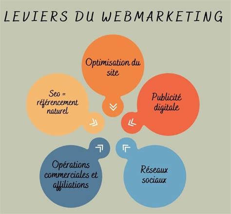 Les Leviers Du Webmarketing Leviers Marketing Digital Op Ration